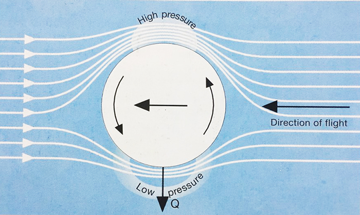 풍속이 느리면 압력이 증가하고 풍속이 빠르면 압력이 낮아진다. 이것이 베르누이 원리다. 압력이 낮은 쪽으로 힘이 작용하여 물체가 휘어지게 만든다.