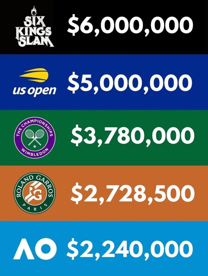 식스킹스슬램 우승자는 6백만달러를 받는다 모든 그랜드슬램 우승 상금보다 높다