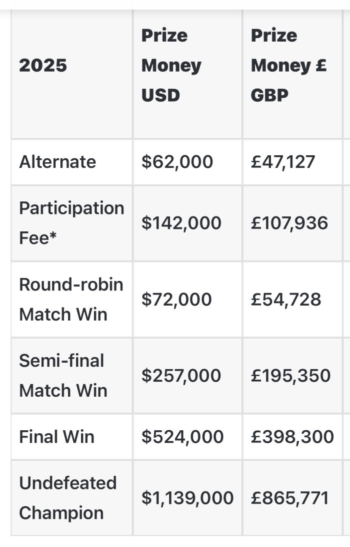 WTA 파이널스 여자 복식 상금