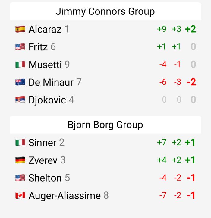 ATP파이널스 현재 진행 현황