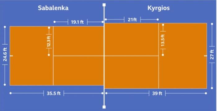 여자 선수가 남자 선수에 비해 9 느리다는 통계에 따라 사발렌카의 코트는 9 축소됐다