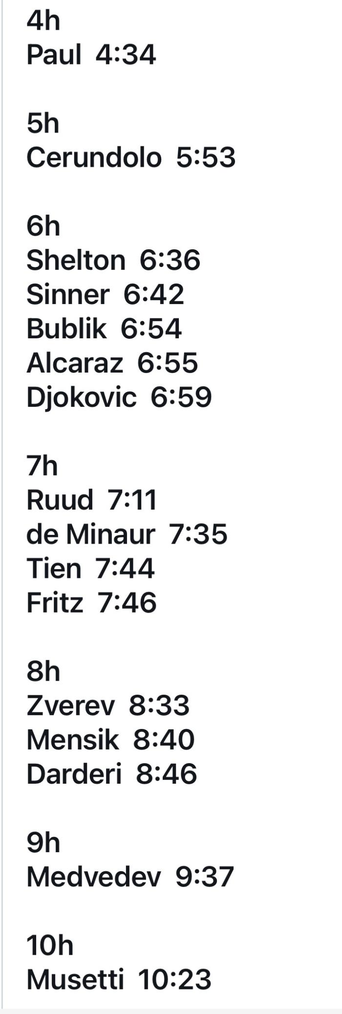 3라운드까지 각 선수들의 경기 시간