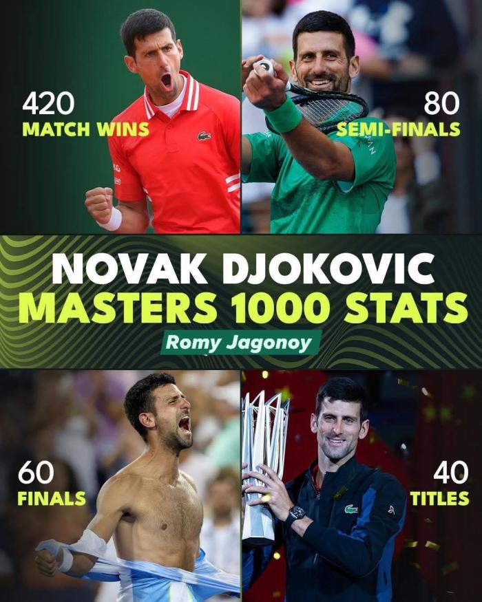 노박 조코비치의 마스터즈 기록